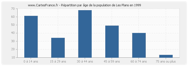 Répartition par âge de la population de Les Plans en 1999
